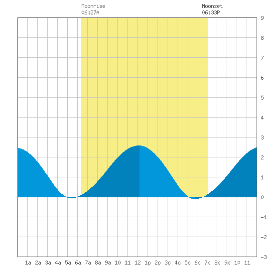 Eel Point tide chart for Thursday, March 31, 2022