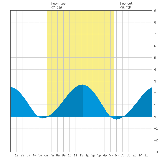 Eel Point tide chart for Thursday, March 3, 2022