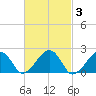Eel Point tide chart for Thursday, March 3, 2022