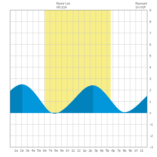 Eel Point tide chart for Sunday, March 6, 2022