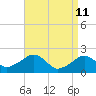 Eel Point tide chart for Monday, April 11, 2022