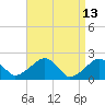 Eel Point tide chart for Wednesday, April 13, 2022