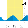 Eel Point tide chart for Thursday, April 14, 2022