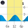 Eel Point tide chart for Friday, April 1, 2022