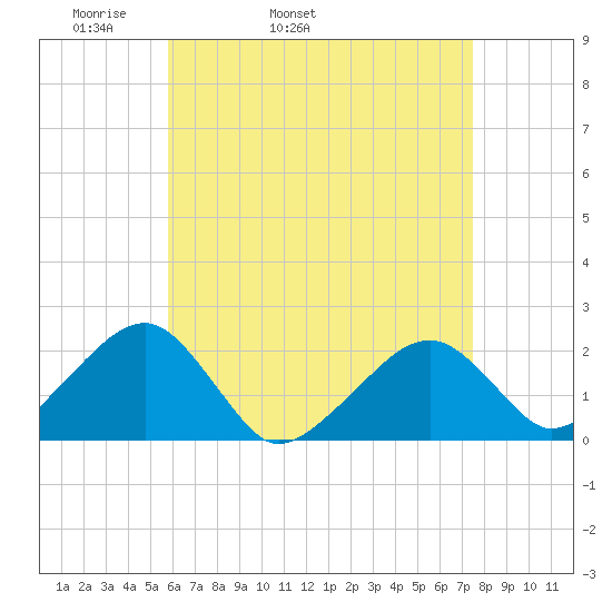 Eel Point tide chart for Friday, April 22, 2022