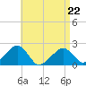 Eel Point tide chart for Friday, April 22, 2022