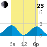 Eel Point tide chart for Saturday, April 23, 2022