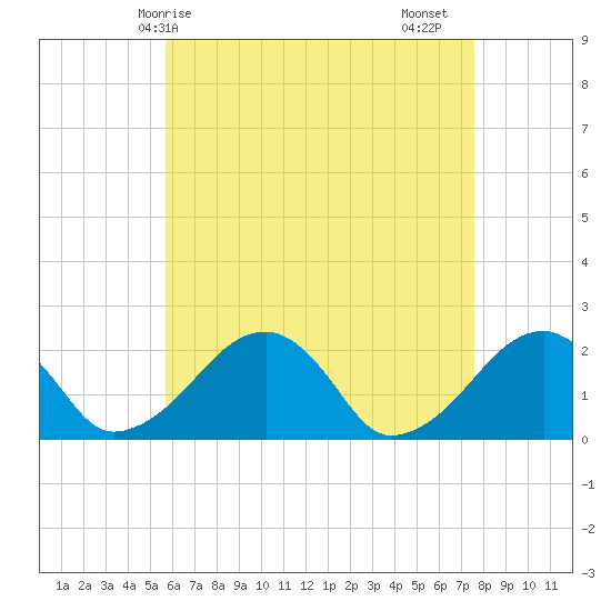 Eel Point tide chart for Wednesday, April 27, 2022