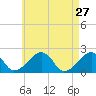 Eel Point tide chart for Wednesday, April 27, 2022