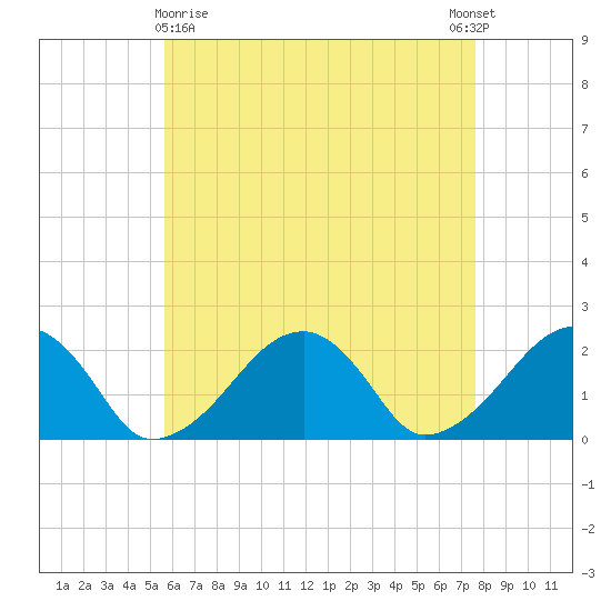 Eel Point tide chart for Friday, April 29, 2022