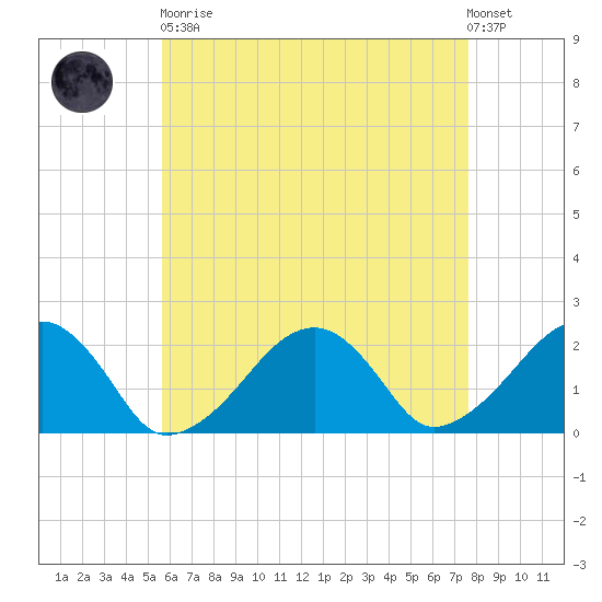Eel Point tide chart for Saturday, April 30, 2022