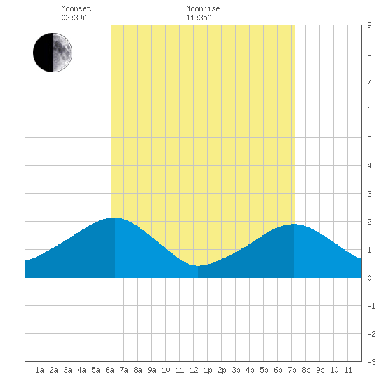 Eel Point tide chart for Saturday, April 9, 2022