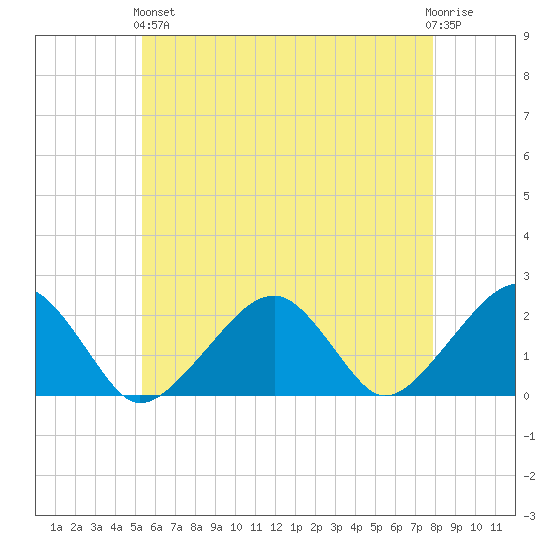 Eel Point tide chart for Sunday, May 15, 2022