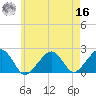 Eel Point tide chart for Monday, May 16, 2022
