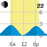 Eel Point tide chart for Sunday, May 22, 2022