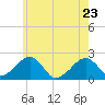 Eel Point tide chart for Monday, May 23, 2022
