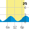 Eel Point tide chart for Wednesday, May 25, 2022