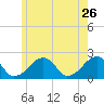 Eel Point tide chart for Thursday, May 26, 2022