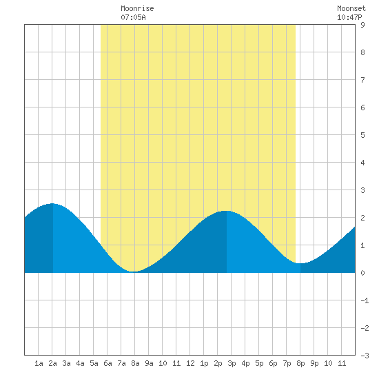 Eel Point tide chart for Tuesday, May 3, 2022