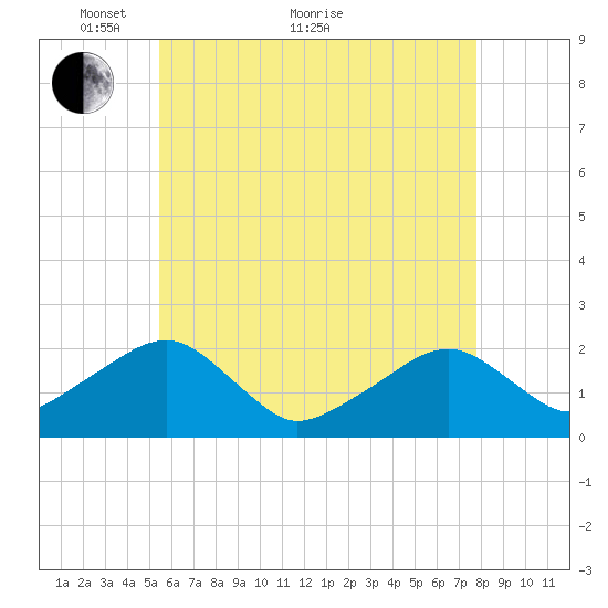 Eel Point tide chart for Sunday, May 8, 2022