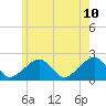 Eel Point tide chart for Friday, June 10, 2022
