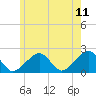 Eel Point tide chart for Saturday, June 11, 2022