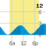 Eel Point tide chart for Sunday, June 12, 2022