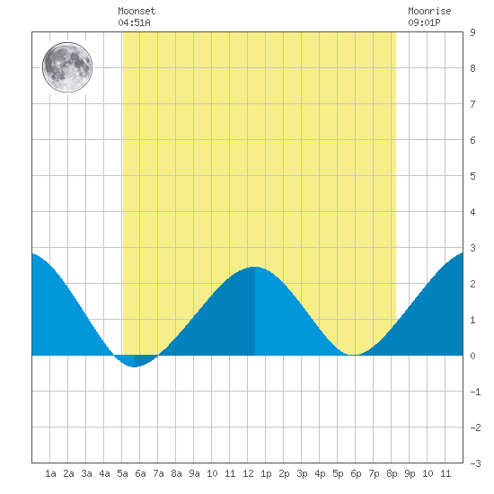 Eel Point tide chart for Tuesday, June 14, 2022