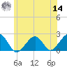 Eel Point tide chart for Tuesday, June 14, 2022
