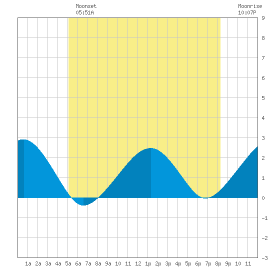 Eel Point tide chart for Wednesday, June 15, 2022