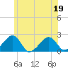 Eel Point tide chart for Sunday, June 19, 2022