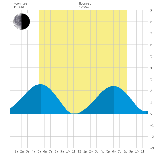 Eel Point tide chart for Monday, June 20, 2022