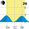 Eel Point tide chart for Monday, June 20, 2022