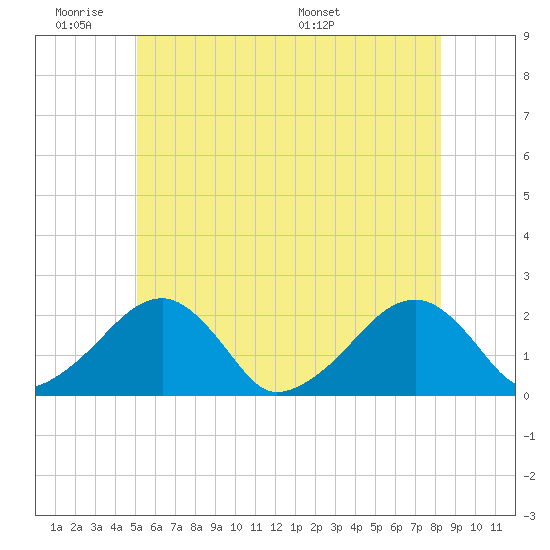 Eel Point tide chart for Tuesday, June 21, 2022