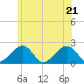 Eel Point tide chart for Tuesday, June 21, 2022