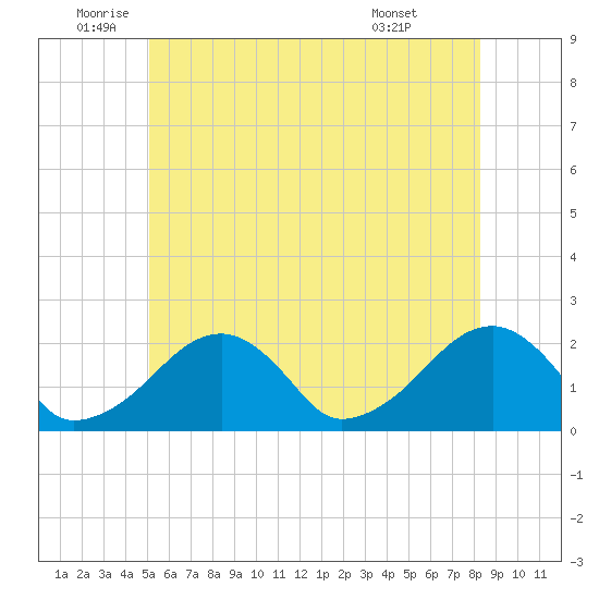 Eel Point tide chart for Thursday, June 23, 2022