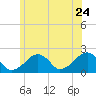 Eel Point tide chart for Friday, June 24, 2022