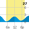 Eel Point tide chart for Monday, June 27, 2022
