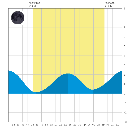 Eel Point tide chart for Tuesday, June 28, 2022