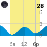Eel Point tide chart for Tuesday, June 28, 2022