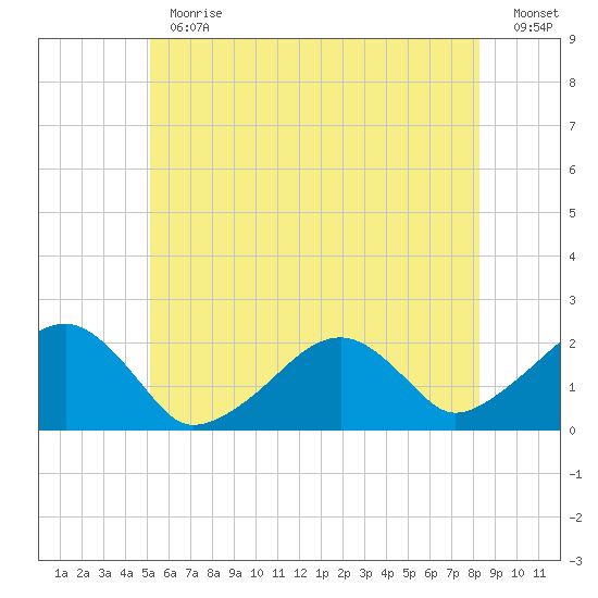 Eel Point tide chart for Thursday, June 30, 2022
