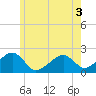 Eel Point tide chart for Friday, June 3, 2022