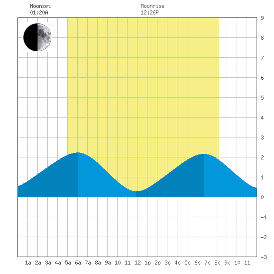 Eel Point tide chart for Tuesday, June 7, 2022