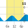 Eel Point tide chart for Monday, July 11, 2022