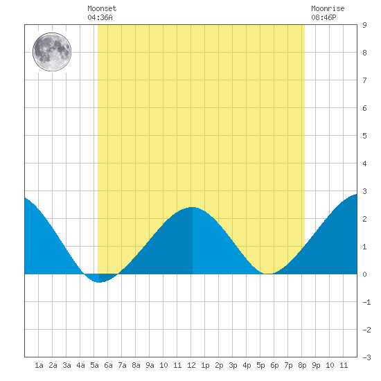 Eel Point tide chart for Wednesday, July 13, 2022