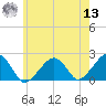 Eel Point tide chart for Wednesday, July 13, 2022