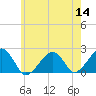 Eel Point tide chart for Thursday, July 14, 2022