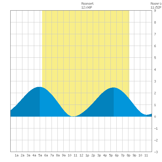 Eel Point tide chart for Tuesday, July 19, 2022
