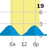 Eel Point tide chart for Tuesday, July 19, 2022