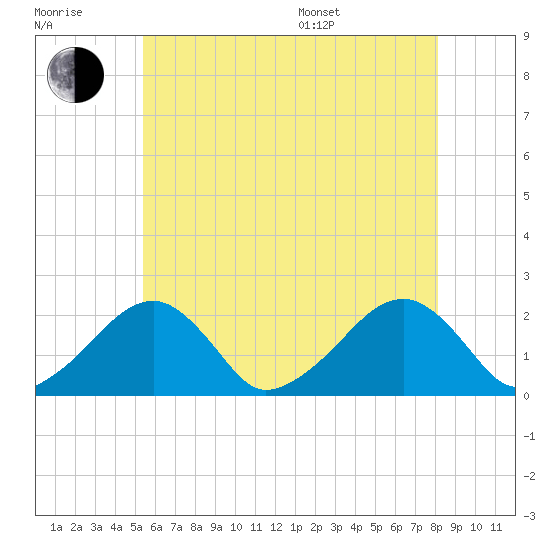 Eel Point tide chart for Wednesday, July 20, 2022